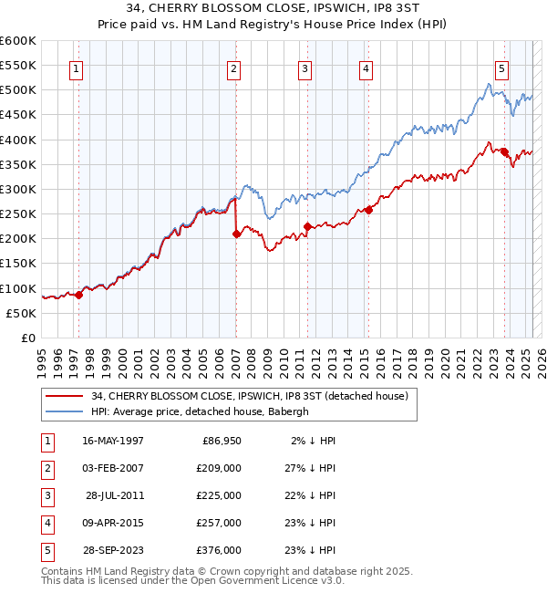 34, CHERRY BLOSSOM CLOSE, IPSWICH, IP8 3ST: Price paid vs HM Land Registry's House Price Index