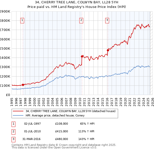 34, CHERRY TREE LANE, COLWYN BAY, LL28 5YH: Price paid vs HM Land Registry's House Price Index