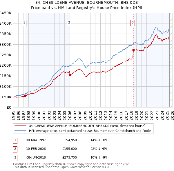 34, CHESILDENE AVENUE, BOURNEMOUTH, BH8 0DS: Price paid vs HM Land Registry's House Price Index