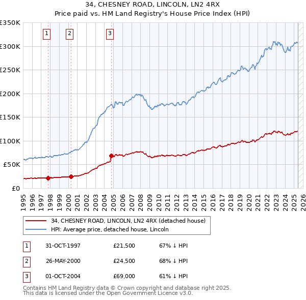 34, CHESNEY ROAD, LINCOLN, LN2 4RX: Price paid vs HM Land Registry's House Price Index