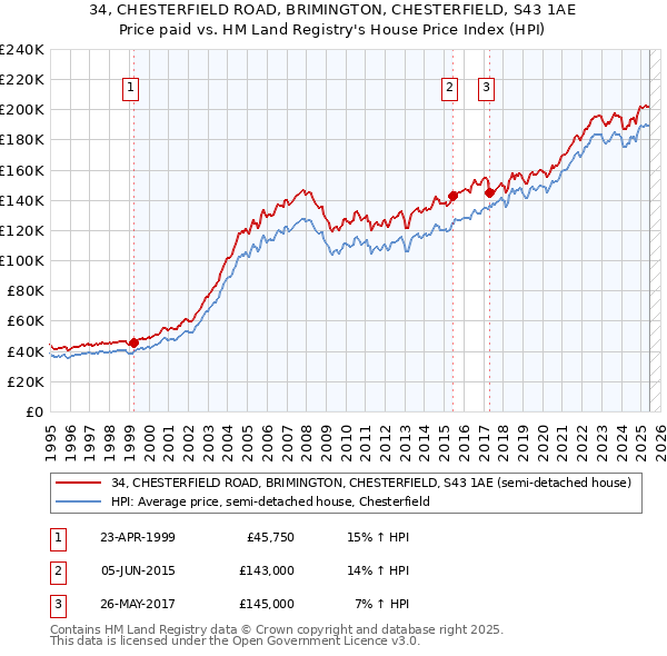 34, CHESTERFIELD ROAD, BRIMINGTON, CHESTERFIELD, S43 1AE: Price paid vs HM Land Registry's House Price Index