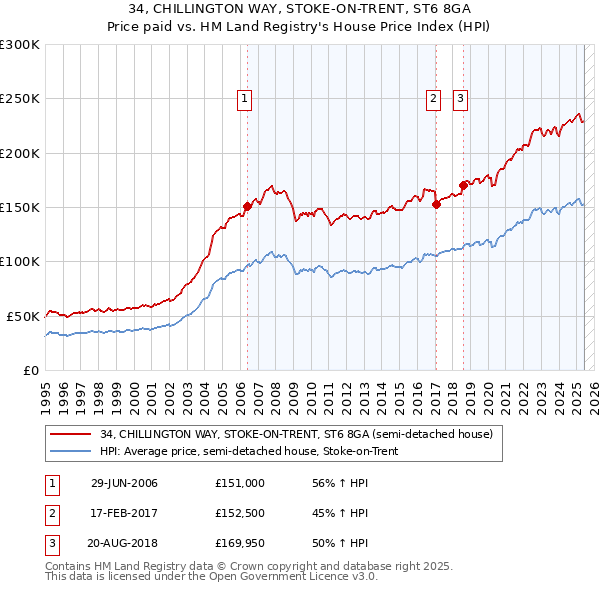 34, CHILLINGTON WAY, STOKE-ON-TRENT, ST6 8GA: Price paid vs HM Land Registry's House Price Index