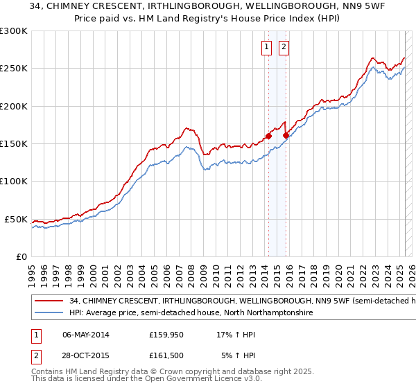 34, CHIMNEY CRESCENT, IRTHLINGBOROUGH, WELLINGBOROUGH, NN9 5WF: Price paid vs HM Land Registry's House Price Index