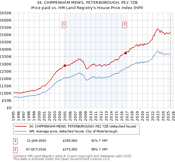34, CHIPPENHAM MEWS, PETERBOROUGH, PE2 7ZB: Price paid vs HM Land Registry's House Price Index
