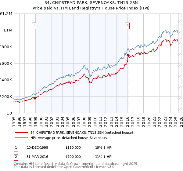 34, CHIPSTEAD PARK, SEVENOAKS, TN13 2SN: Price paid vs HM Land Registry's House Price Index