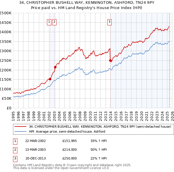 34, CHRISTOPHER BUSHELL WAY, KENNINGTON, ASHFORD, TN24 9PY: Price paid vs HM Land Registry's House Price Index