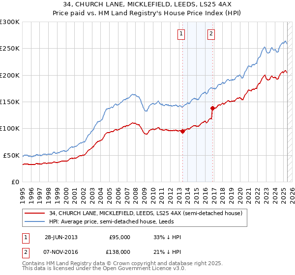 34, CHURCH LANE, MICKLEFIELD, LEEDS, LS25 4AX: Price paid vs HM Land Registry's House Price Index