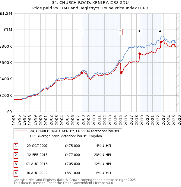 34, CHURCH ROAD, KENLEY, CR8 5DU: Price paid vs HM Land Registry's House Price Index