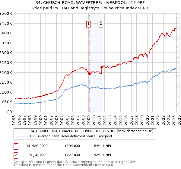 34, CHURCH ROAD, WAVERTREE, LIVERPOOL, L15 9EF: Price paid vs HM Land Registry's House Price Index