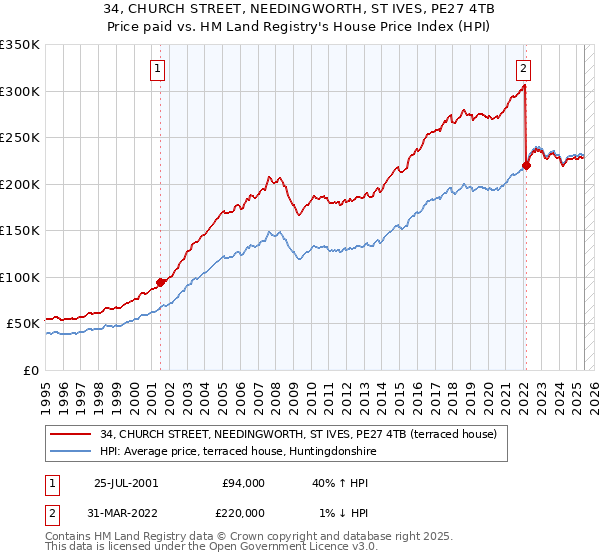 34, CHURCH STREET, NEEDINGWORTH, ST IVES, PE27 4TB: Price paid vs HM Land Registry's House Price Index