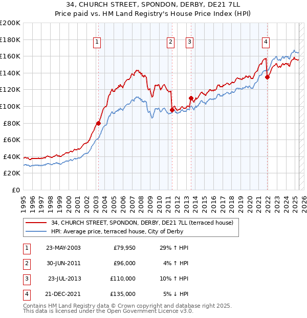 34, CHURCH STREET, SPONDON, DERBY, DE21 7LL: Price paid vs HM Land Registry's House Price Index