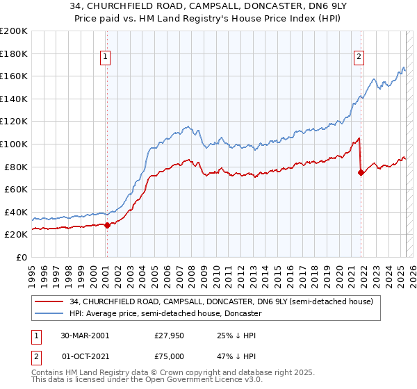 34, CHURCHFIELD ROAD, CAMPSALL, DONCASTER, DN6 9LY: Price paid vs HM Land Registry's House Price Index