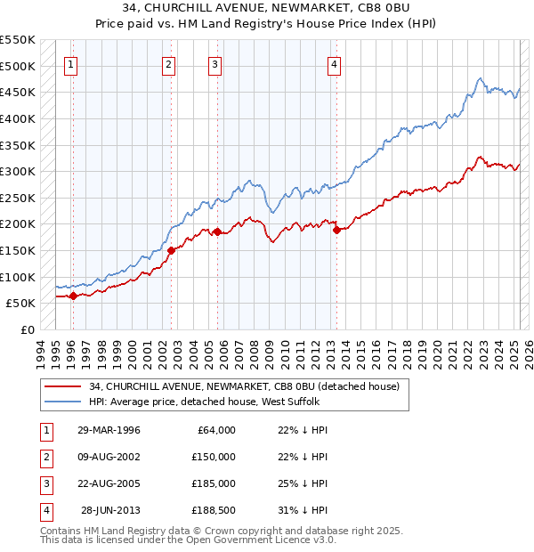 34, CHURCHILL AVENUE, NEWMARKET, CB8 0BU: Price paid vs HM Land Registry's House Price Index