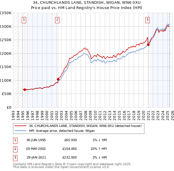 34, CHURCHLANDS LANE, STANDISH, WIGAN, WN6 0XU: Price paid vs HM Land Registry's House Price Index