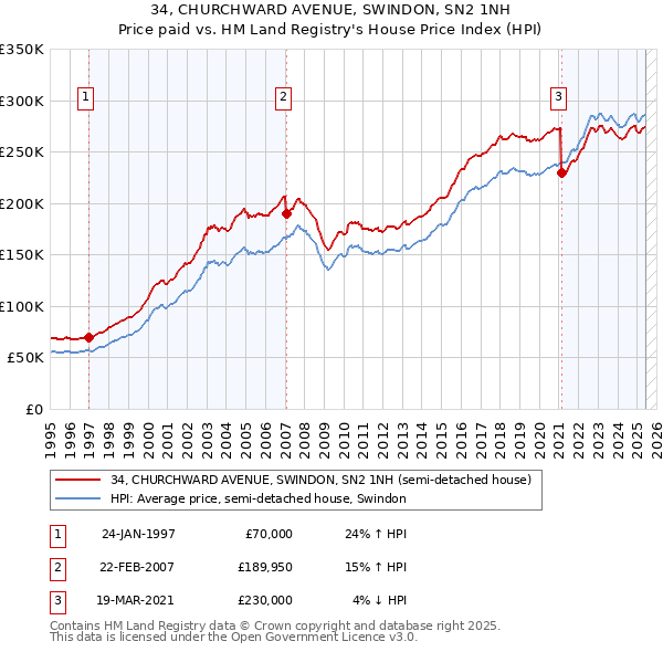 34, CHURCHWARD AVENUE, SWINDON, SN2 1NH: Price paid vs HM Land Registry's House Price Index