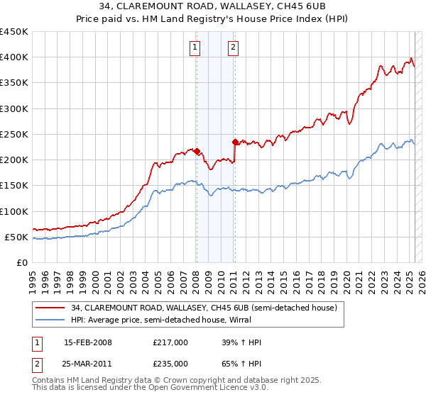 34, CLAREMOUNT ROAD, WALLASEY, CH45 6UB: Price paid vs HM Land Registry's House Price Index