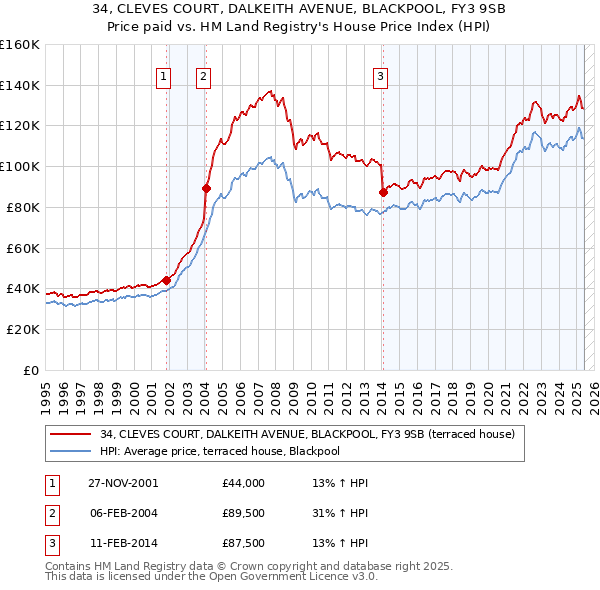 34, CLEVES COURT, DALKEITH AVENUE, BLACKPOOL, FY3 9SB: Price paid vs HM Land Registry's House Price Index
