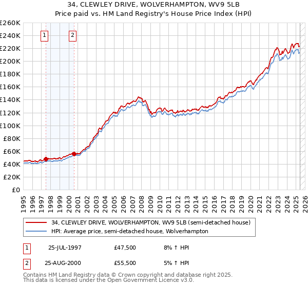 34, CLEWLEY DRIVE, WOLVERHAMPTON, WV9 5LB: Price paid vs HM Land Registry's House Price Index