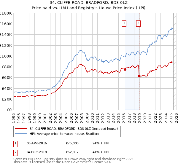 34, CLIFFE ROAD, BRADFORD, BD3 0LZ: Price paid vs HM Land Registry's House Price Index
