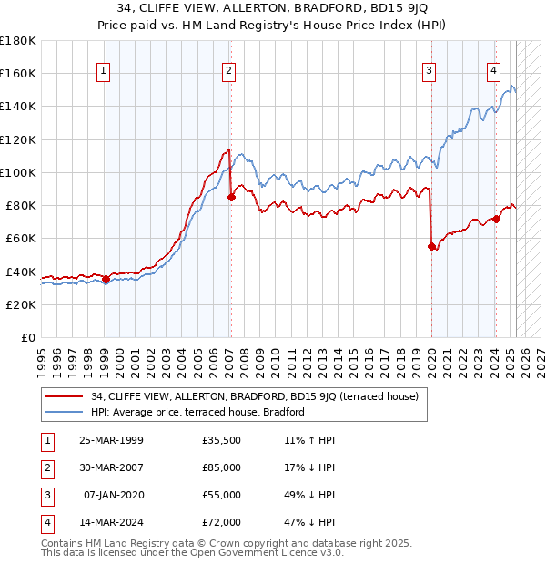 34, CLIFFE VIEW, ALLERTON, BRADFORD, BD15 9JQ: Price paid vs HM Land Registry's House Price Index