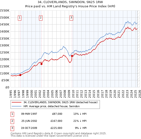 34, CLOVERLANDS, SWINDON, SN25 1RW: Price paid vs HM Land Registry's House Price Index