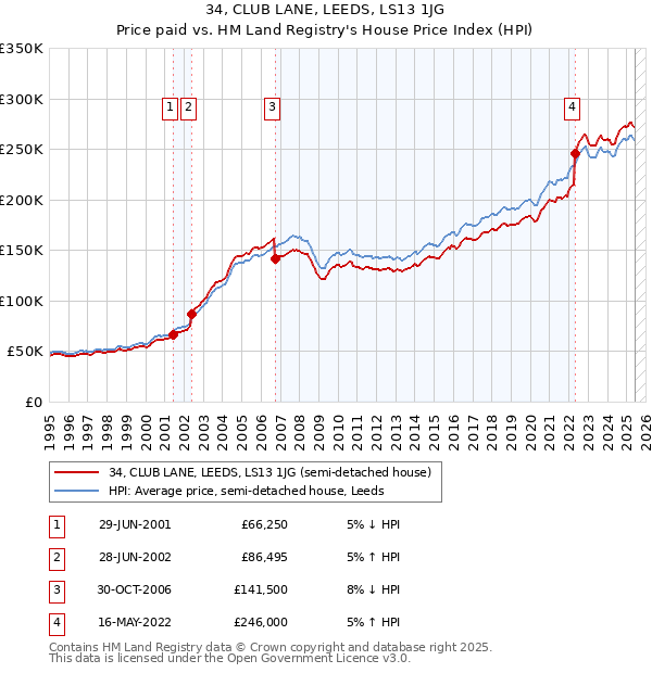 34, CLUB LANE, LEEDS, LS13 1JG: Price paid vs HM Land Registry's House Price Index
