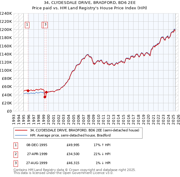 34, CLYDESDALE DRIVE, BRADFORD, BD6 2EE: Price paid vs HM Land Registry's House Price Index