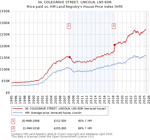 34, COLEGRAVE STREET, LINCOLN, LN5 8DR: Price paid vs HM Land Registry's House Price Index
