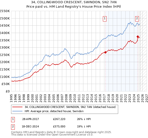34, COLLINGWOOD CRESCENT, SWINDON, SN2 7AN: Price paid vs HM Land Registry's House Price Index