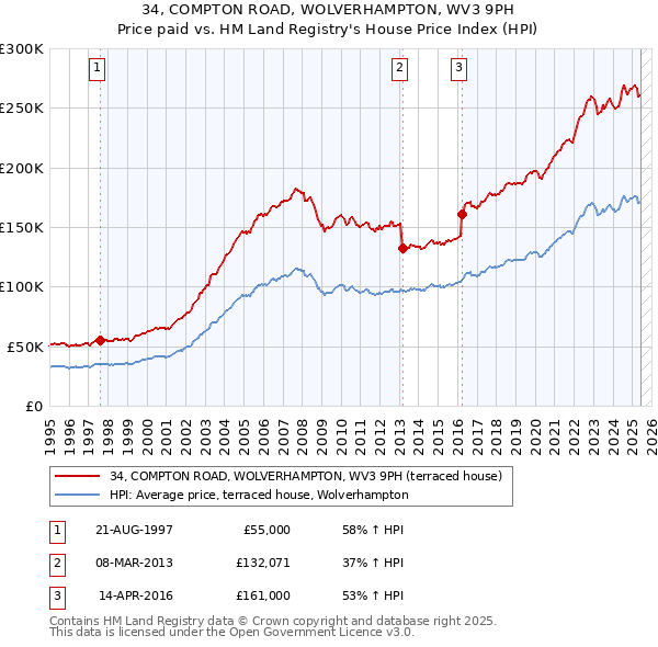 34, COMPTON ROAD, WOLVERHAMPTON, WV3 9PH: Price paid vs HM Land Registry's House Price Index