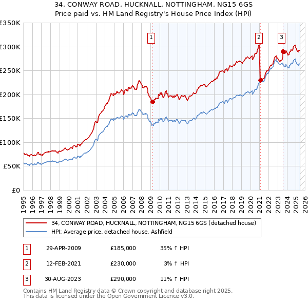 34, CONWAY ROAD, HUCKNALL, NOTTINGHAM, NG15 6GS: Price paid vs HM Land Registry's House Price Index