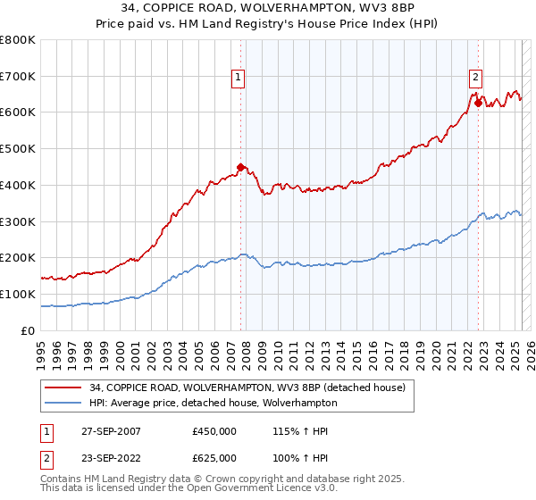 34, COPPICE ROAD, WOLVERHAMPTON, WV3 8BP: Price paid vs HM Land Registry's House Price Index