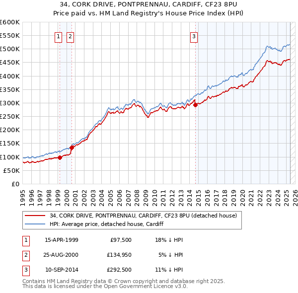 34, CORK DRIVE, PONTPRENNAU, CARDIFF, CF23 8PU: Price paid vs HM Land Registry's House Price Index