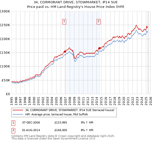 34, CORMORANT DRIVE, STOWMARKET, IP14 5UE: Price paid vs HM Land Registry's House Price Index