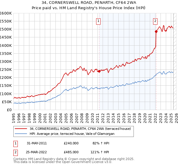 34, CORNERSWELL ROAD, PENARTH, CF64 2WA: Price paid vs HM Land Registry's House Price Index