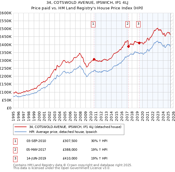 34, COTSWOLD AVENUE, IPSWICH, IP1 4LJ: Price paid vs HM Land Registry's House Price Index