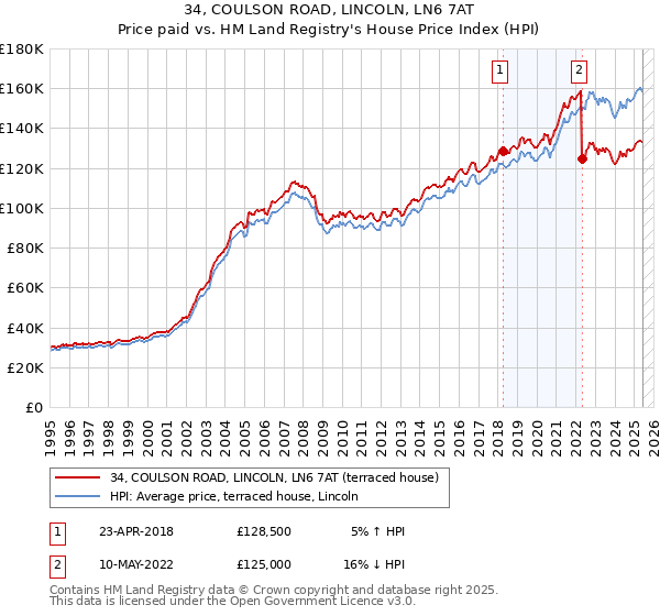 34, COULSON ROAD, LINCOLN, LN6 7AT: Price paid vs HM Land Registry's House Price Index