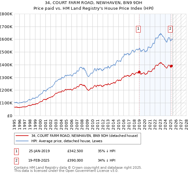 34, COURT FARM ROAD, NEWHAVEN, BN9 9DH: Price paid vs HM Land Registry's House Price Index