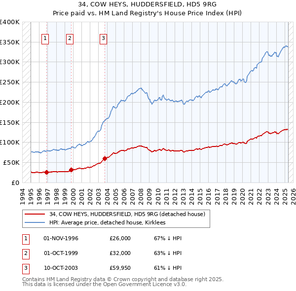 34, COW HEYS, HUDDERSFIELD, HD5 9RG: Price paid vs HM Land Registry's House Price Index