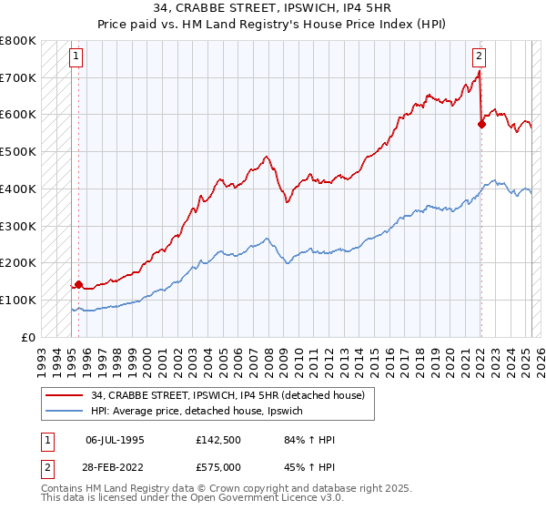 34, CRABBE STREET, IPSWICH, IP4 5HR: Price paid vs HM Land Registry's House Price Index