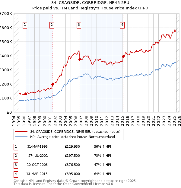 34, CRAGSIDE, CORBRIDGE, NE45 5EU: Price paid vs HM Land Registry's House Price Index