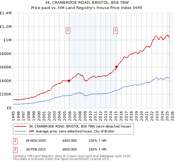 34, CRANBROOK ROAD, BRISTOL, BS6 7BW: Price paid vs HM Land Registry's House Price Index