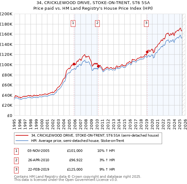 34, CRICKLEWOOD DRIVE, STOKE-ON-TRENT, ST6 5SA: Price paid vs HM Land Registry's House Price Index