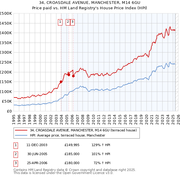 34, CROASDALE AVENUE, MANCHESTER, M14 6GU: Price paid vs HM Land Registry's House Price Index