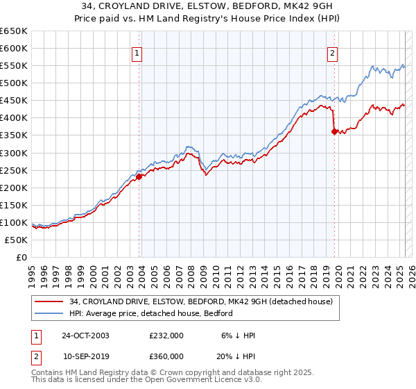 34, CROYLAND DRIVE, ELSTOW, BEDFORD, MK42 9GH: Price paid vs HM Land Registry's House Price Index