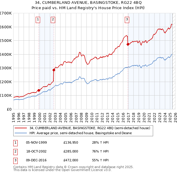 34, CUMBERLAND AVENUE, BASINGSTOKE, RG22 4BQ: Price paid vs HM Land Registry's House Price Index