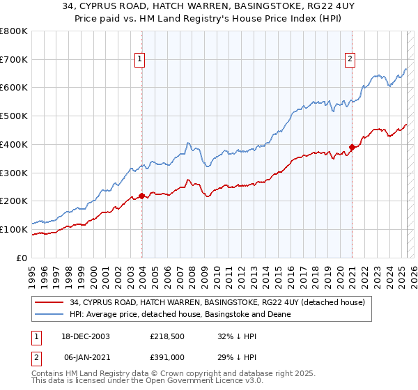 34, CYPRUS ROAD, HATCH WARREN, BASINGSTOKE, RG22 4UY: Price paid vs HM Land Registry's House Price Index