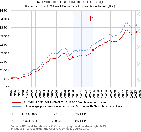 34, CYRIL ROAD, BOURNEMOUTH, BH8 8QD: Price paid vs HM Land Registry's House Price Index
