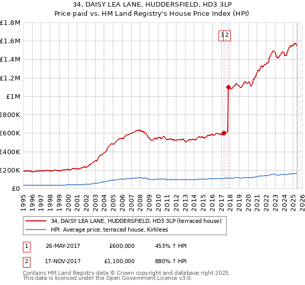 34, DAISY LEA LANE, HUDDERSFIELD, HD3 3LP: Price paid vs HM Land Registry's House Price Index