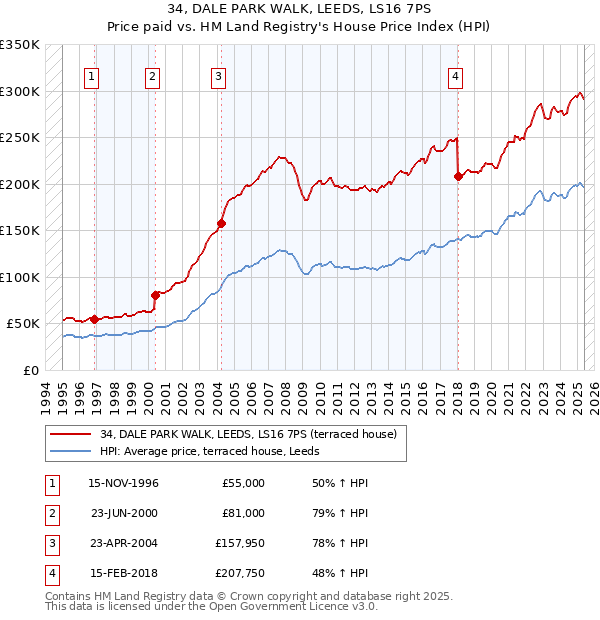 34, DALE PARK WALK, LEEDS, LS16 7PS: Price paid vs HM Land Registry's House Price Index